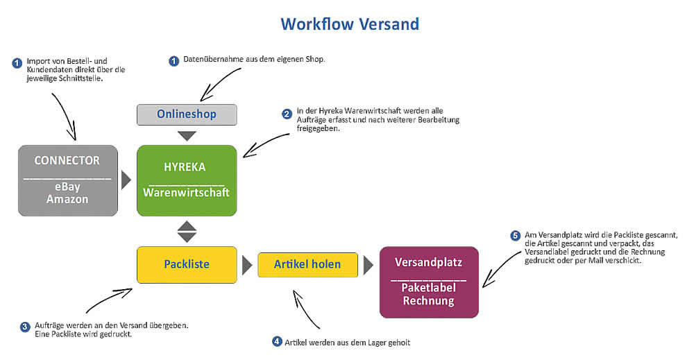 Hyreka Workflow Versand